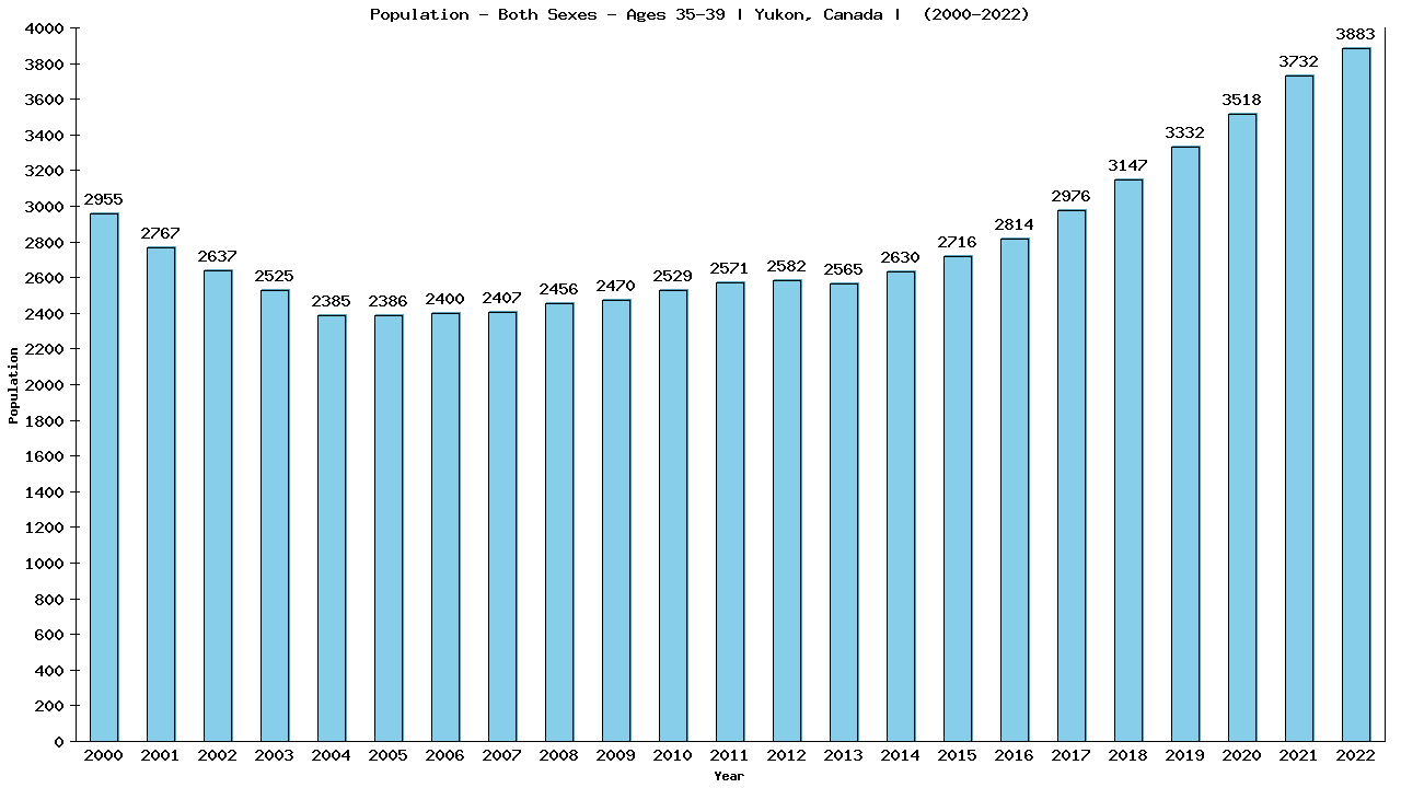 Graph showing Populalation - Male - Aged 35-39 - [2000-2022] | Yukon, Canada